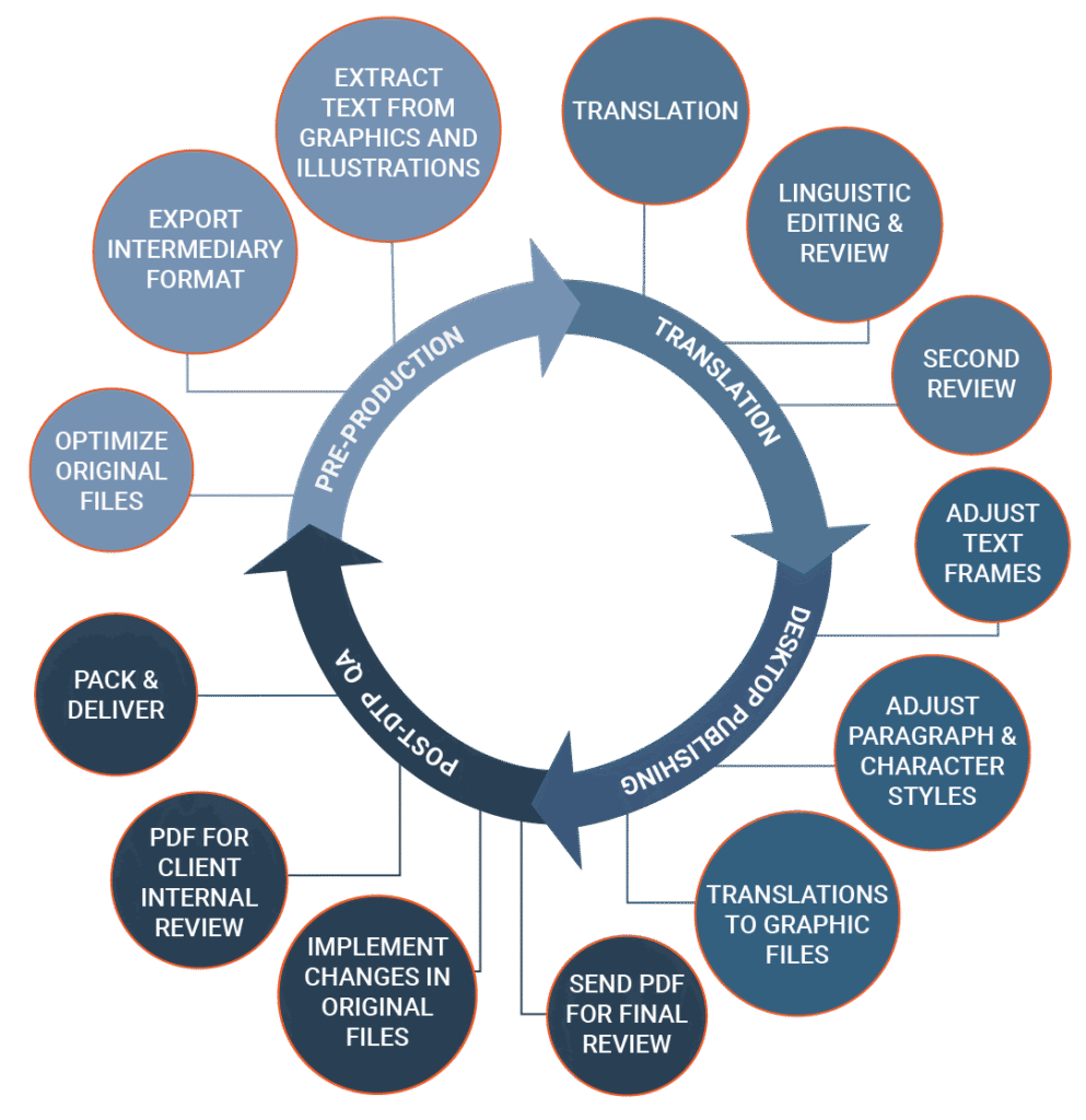 dtp infographic 6